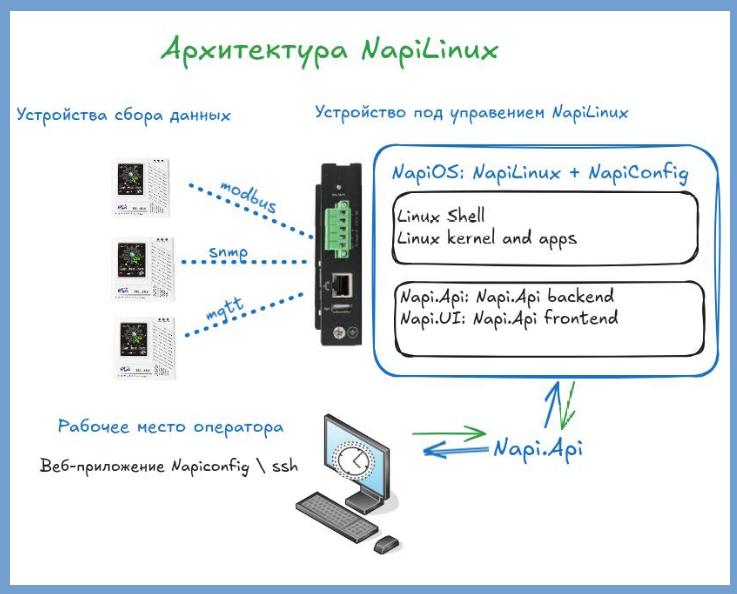 Архитектура системы NapiLinux